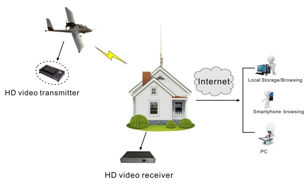 1080P rádio video de pouco peso do transmissor da longa distância HD especial para o UAV/zangões